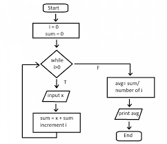 32 Thorough Example Of Flowchart And Pseudocode