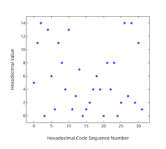 Hexadecimal Value Vs Hexadecimal Code Sequence Number