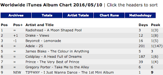 Tiffany Enters Within Top 10 In Itunes Worldwide Album Chart