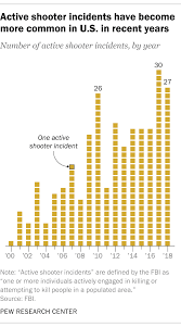 This took place in july 27, 2019 at the brownsville section of brooklyn. Gun Deaths In The U S 10 Key Questions Answered Pew Research Center