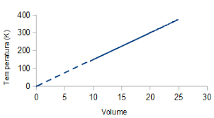 P = k · t. Le Leggi Dei Gas G M P E