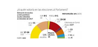 Las elecciones al parlamento de cataluña, correspondientes a la formación de su xiii legislatura, se celebraron el domingo 14 de febrero de 2021. Encuesta Gad3 Para La Vanguardia Elecciones Catalanas 14 De Febrero Gad3