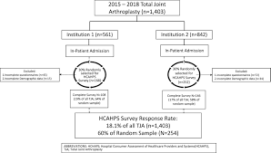 Terkko navigator is a medical library community for the university of helsinki and helsinki university central hospital. Differences In Hospital Consumer Assessment Of Healthcare Providers And Systems Hcahps Scores For A Single Surgeon Comparing Two Institutions An Unfair Reimbursement Metric The Journal Of Arthroplasty
