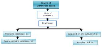 The Organizational Structure Of The Department Warehouse In