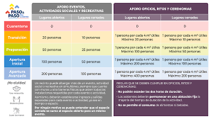 En este paso, la medida más sobresaliente es la vigencia de cuarentena los días sábado, domingo y feriados. Ministerio De Salud Ø¯Ø± ØªÙˆÛŒÛŒØªØ± Con Los Anuncios Del Plan Paso A Paso De Hoy Te Invitamos A Conocer Los Aforos Permitidos Para Eventos Sociales Y Recreativas En Lugares Abiertos Y Cerrados