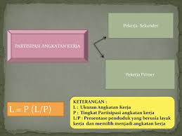 Data sakernas agustus 2010 menunjukan bahwa tpak mencapai 70,23 persen. Nama Kelompok 5 Khoirunnisah Ppt Download