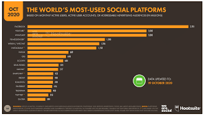 Exabytes always create quality posts & services. 100 Social Media Demographics That Matter To Marketers In 2021
