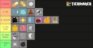 Roblox flicker characters tier list (as of july 3rd 2020) roblox piggy skins. Blox Fruits Fruits Tier List Community Rank Tiermaker