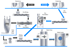 Process Flow Chart Of Tablet Manufacturing Www