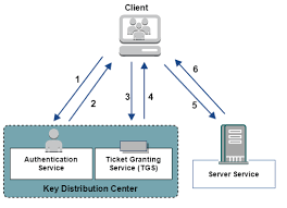 So, its creators had to implement a secure authentication protocol that didn't have access to the ubiquitous transport layer encryption technology available today. Configure Kerberos Authentication