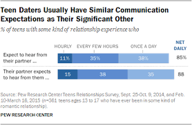Romantic relationship usually means the two people who are enjoying their intimate time together. Teens Technology And Romantic Relationships Pew Research Center