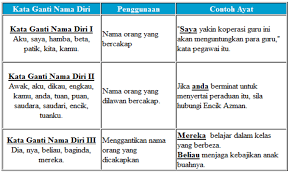 Menurut kamus bahasa indonesia, kata ganti (pronomina) adalah jenis kata yang berfungsi sebagai pengganti nomina atau frasa nomina. Kata Ganti Nama Docx Docx Document