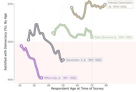 Researchers and popular media use the early 1980s as. Millennials Unhappy With Democracy Due To Wealth Inequality World Economic Forum