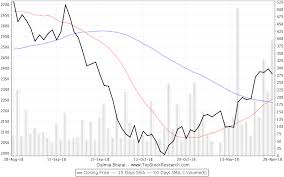 Dalmia Bharat Stock Analysis Share Price Charts High Lows
