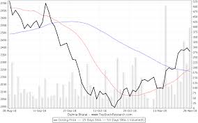 dalmia bharat stock analysis share price charts high lows