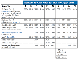 Kaiser Insurance Group Medicare Supplemental Coverage
