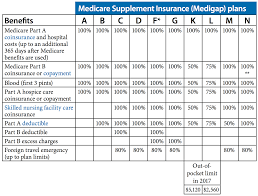 kaiser insurance group medicare supplemental coverage