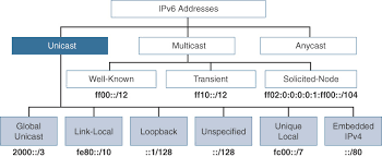 Unicast Addresses Ipv6 Address Representation And Address Types Cisco Press