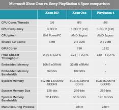 xbox one vs playstation 4 specs chart ihelplounge