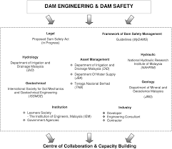 In light of the recent news that selangor and the federal states' water supply might get more expensive, we check out how much the rest of the country is paying for their water supply. Malaysia Dam Safety Management Guidelines Mydams From Best Management Practices To Capacity Building In Dam Engineering In Malaysia Springerlink