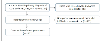 However, prognostic factors such as underlying disease and blood oxygenation are not included despite their potential to increase the. Prognostic Value Of Pneumonia Severity Index Curb 65 Crb 65 And Procalcitonin In Community Acquired Pneumonia In Singapore Semantic Scholar