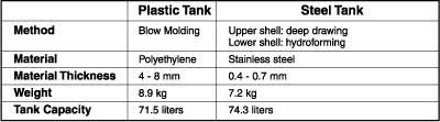 hydroforming of passenger car fuel tanks