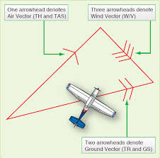 Wind Triangle And Its Solution Part One Flight Learnings