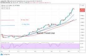 Now a widely accepted commodity and a common feature of mainstream financial news reports, bitcoin adoption and awareness continues to grow. Bitcoin Price Prediction Btc Usd Slumps Below The Psychological Price Of 40k Larger Uptrend Intact