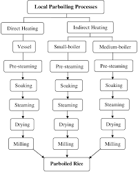 Flow Chart Of The Local Parboiling Processes Download