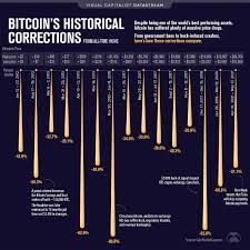 M1 (cash) is just $7 trillion and was only $4 trillion before. The Bitcoin Crash Of 2021 Compared To Past Sell Offs