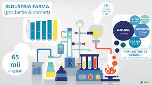 La nivelul pietei farmaceutice din romania concurenta este acerba atat la nivelul producatorilor, cat si la cel al distribuitorilor. Romanii In Febra Medicamentelor PiaÈ›a Farma La Un Nivel Record Agro Business