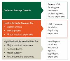Hsa holders cannot spend more than the funds that have been deducted from their paycheck. Is It Worth Having A Hdhp To Be Eligible For A Health Savings Account