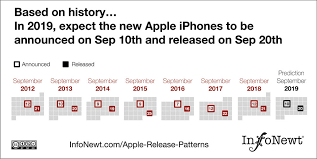 Apple Product Release Patterns Infonewt Data