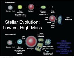 Stellar Evolution Post Main Sequence Star Chart Online