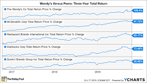 Why Wendys Shares Will Continue To Trade At A Premium The