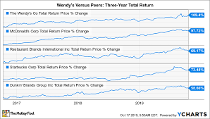 why wendys shares will continue to trade at a premium the