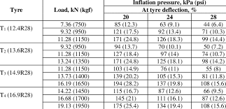 Grew up on the east coast. Inflation Pressure Required To Achieve 20 24 And 28 Per Cent Download Table