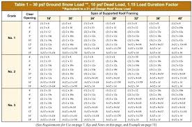 Lvl Header Span Table See360 Me