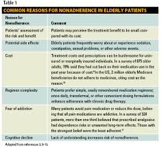 Adherence Issues In Elderly Patients