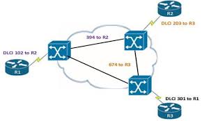 • we will want to map the r3 ip address 10.1.1.3 to dlci 102 on r1. Frame Relay Part I Ccna Blog