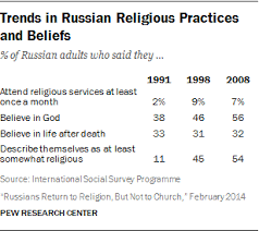 Russians Return To Religion But Not To Church Pew