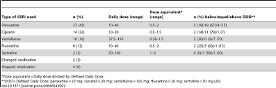 Characteristics Of Ssri Medication Download Table