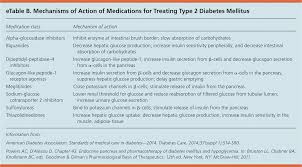 Management Of Blood Glucose With Noninsulin Therapies In