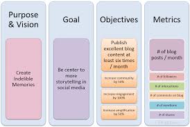 Setting Goals Objectives And Metrics For Achieving Your Desired Outcomes With Social Media Marketing Sponsored Post New Media Expo Blog
