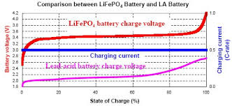 You should connect the voltmeter to the battery as before but not the charging voltage and this should be done after charging the battery or jump starting the car. How To Charge Lithium Iron Phosphate Lithium Ion Battery Packs Including Packs With High Current And High Capacity