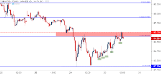 Gbp Jpy Rallies To Resistance At Prior 2018 Low Will