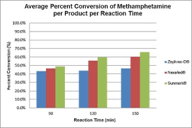 Efficiency Of Extraction And Conversion Of Pseudoephedrine