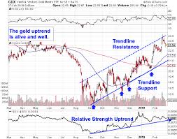 Gold Miners Have More Upside Ahead Thestreet