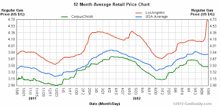 Gas Prices Hit New High In California Yesterday And Today