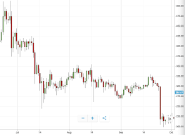 (1) a block's redaction was not feb 22, 2021 · today, the price of bitcoin is going down. Bitcoin Cash S Q3 Performance Was Horrid Here S What Happened